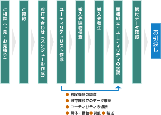 作業の流れ